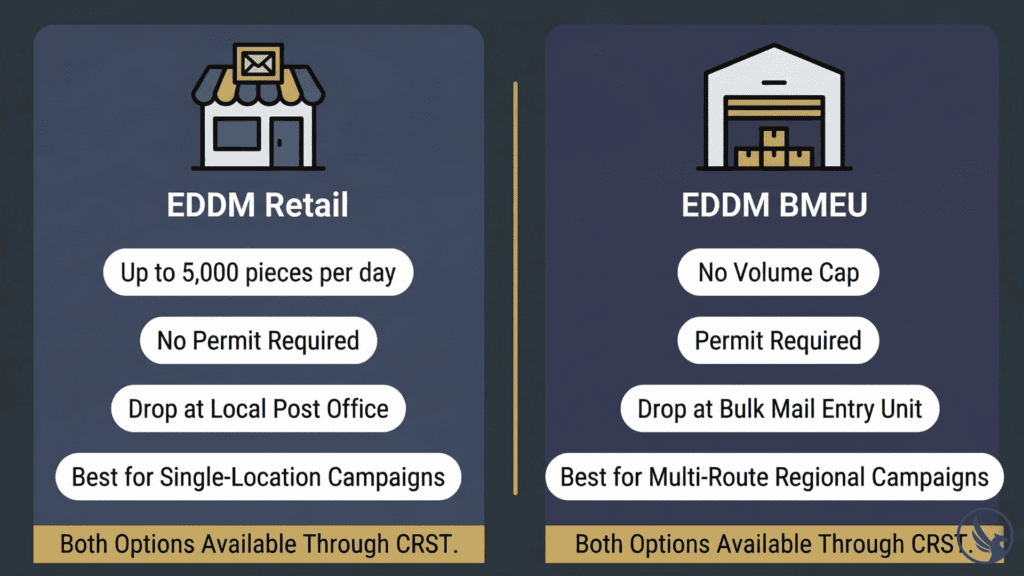 Infographic comparing EDDM Retail versus EDDM BMEU submission options for mailing routes including volume limits, permit requirements, drop-off locations, and campaign size recommendations