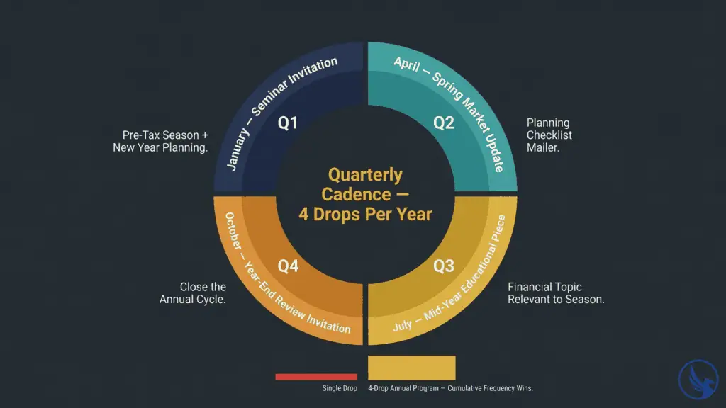 Infographic showing a direct mail for financial advisors quarterly campaign calendar with four annual drop points — January seminar invitation, April market update, July educational piece, and October year-end review