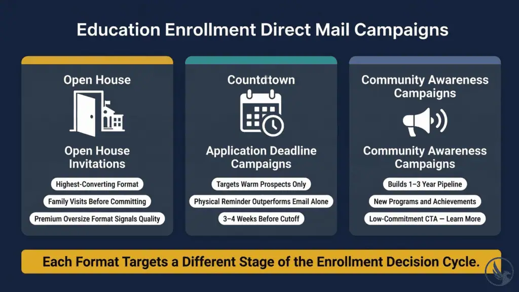 Infographic showing three direct mail for schools campaign types — open house invitations, application deadline urgency, and community awareness — with enrollment funnel stage notes for each