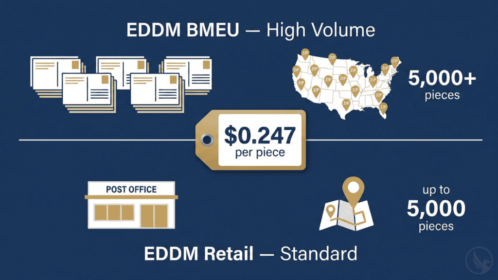 Infographic comparing EDDM Retail versus EDDM BMEU bulk mailing volume thresholds and flat-rate postage structure