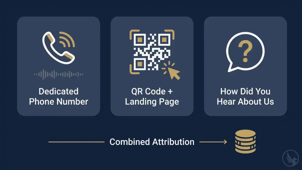 Infographic showing three core EDDM tracking results methods — dedicated phone numbers, QR code landing pages, and manual attribution — combined for full campaign measurement
