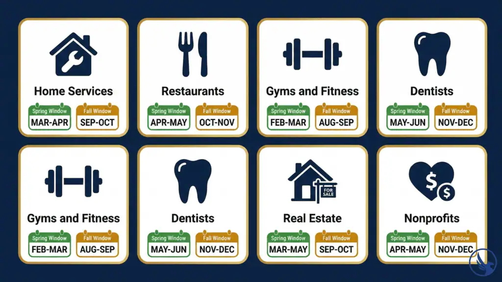 Infographic quick reference guide showing the best time to send EDDM by industry including home services, restaurants, gyms, dentists, real estate, and nonprofits